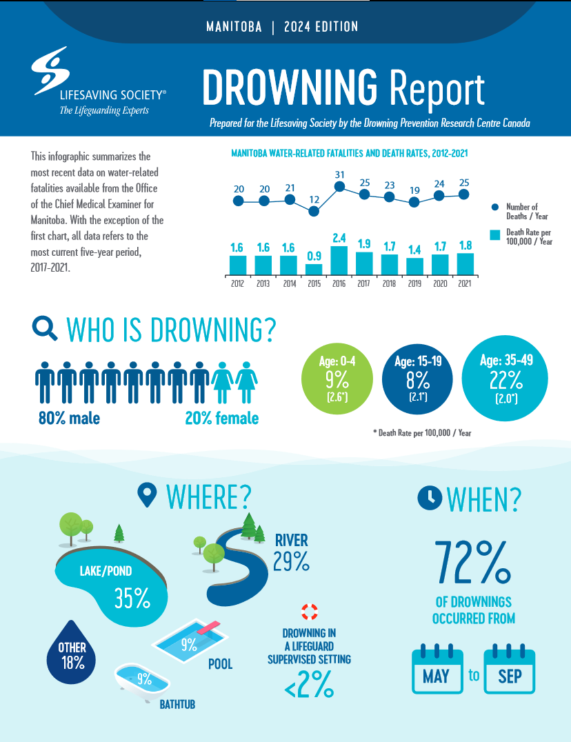 Cover page of a report titled 'Manitoba Drowning Report, 2024 Edition' by the Lifesaving Society, summarizing the most recent data on water-related fatalities from Manitoba.