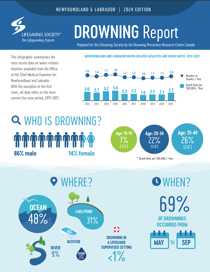 Cover page of a report titled 'Newfoundland & Labrador Canada Drowning Report, 2024 Edition' by the Lifesaving Society, summarizing the most recent data on water-related fatalities from Newfoundland & Labrador.