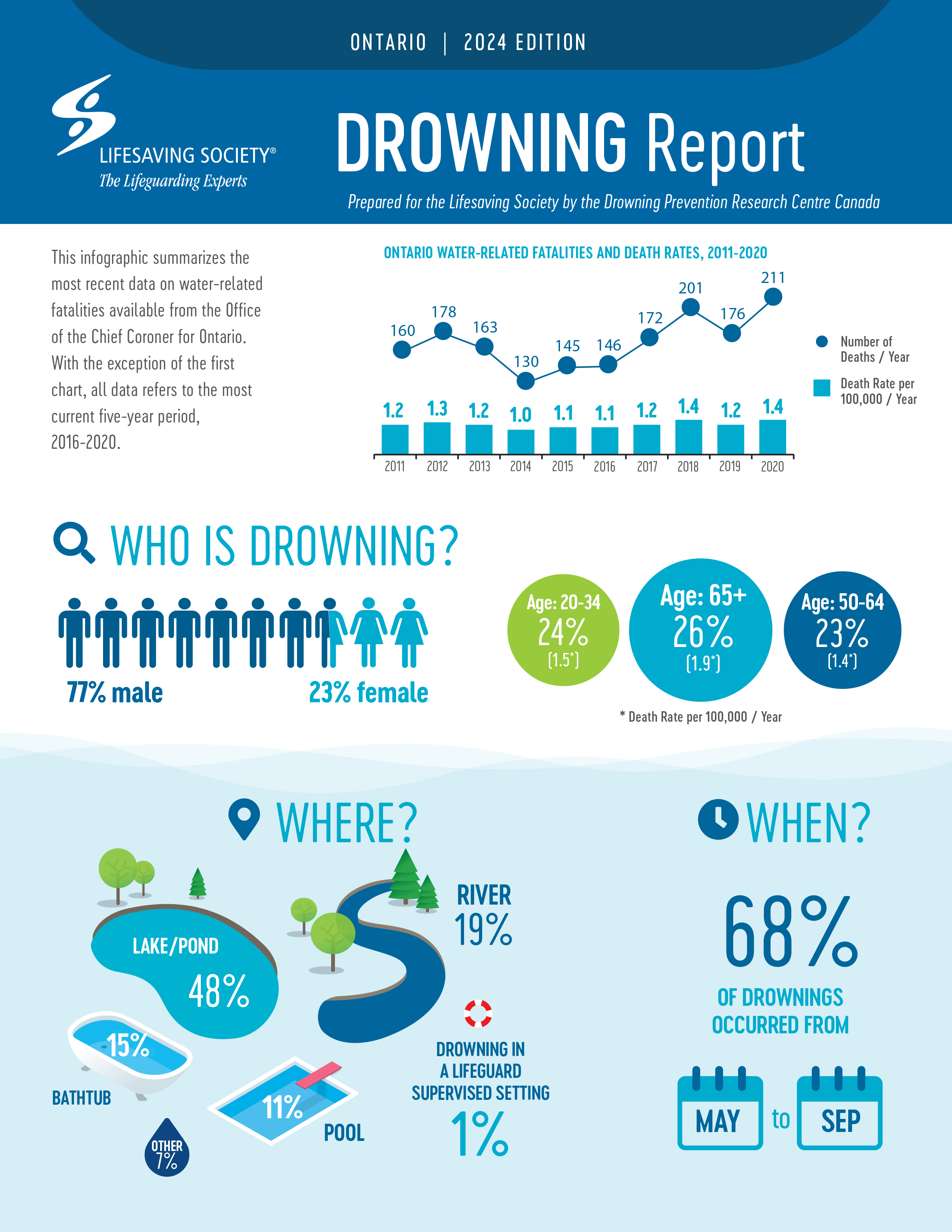 Cover page of a report titled 'Ontario Drowning Report, 2024 Edition' by the Lifesaving Society, summarizing the most recent data on water-related fatalities from Ontario.