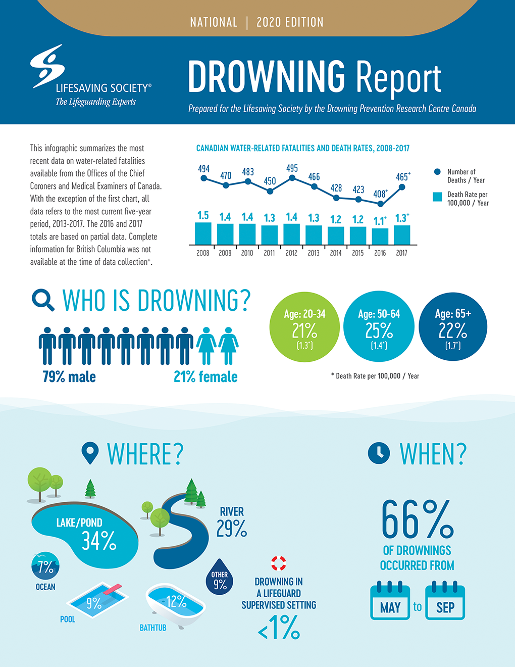 Cover page of a report titled 'National Canada Drowning Report, 2020 Edition' by the Lifesaving Society, summarizing the most recent National data on water-related fatalities.