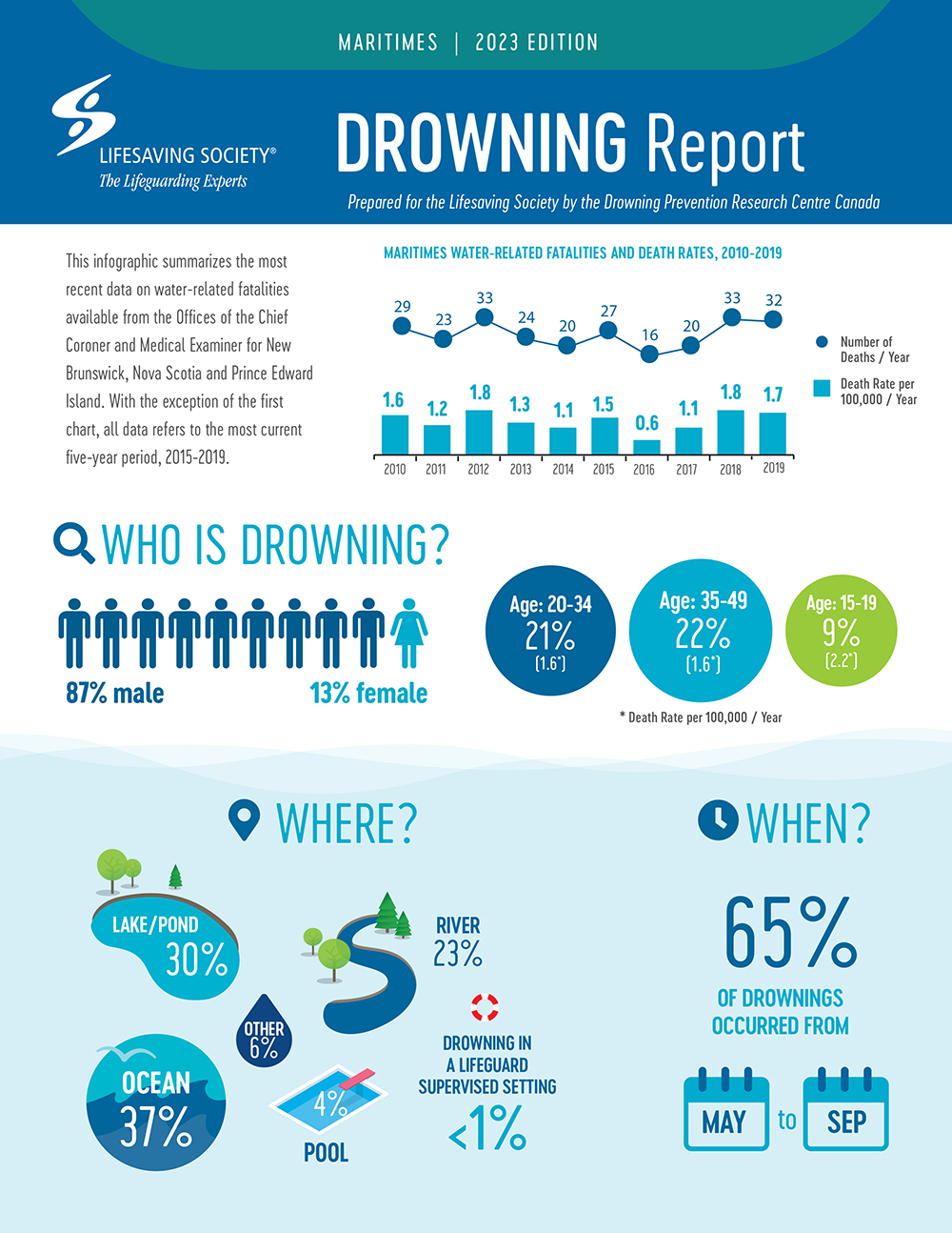 Cover page of a report titled 'Maritimes Canada Drowning Report, 2023 Edition' by the Lifesaving Society, summarizing the most recent data on water-related fatalities from the Maritimes.