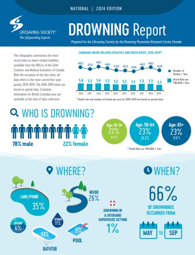 Cover page of a report titled 'National Canada Drowning Report, 2024 Edition' by the Lifesaving Society, summarizing the most recent National data on water-related fatalities.