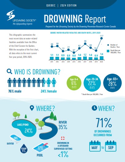 Cover page of a report titled 'Quebec Drowning Report, 2024 Edition' by the Lifesaving Society, summarizing the most recent data on water-related fatalities from Quebec.