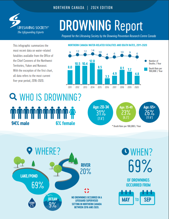 Cover page of a report titled 'Northern Canada Drowning Report, 2024 Edition' by the Lifesaving Society, summarizing the most recent data on water-related fatalities from Northern Canada.