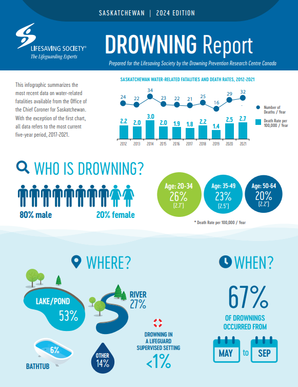 Cover page of a report titled 'Saskatchewan Drowning Report, 2024 Edition' by the Lifesaving Society, summarizing the most recent data on water-related fatalities from Saskatchewan.