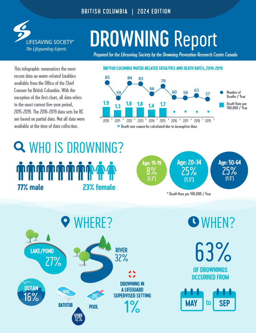 Cover page of a report titled 'British Columbia Drowning Report, 2024 Edition' by the Lifesaving Society, summarizing the most recent data on water-related fatalities from British Columbia.