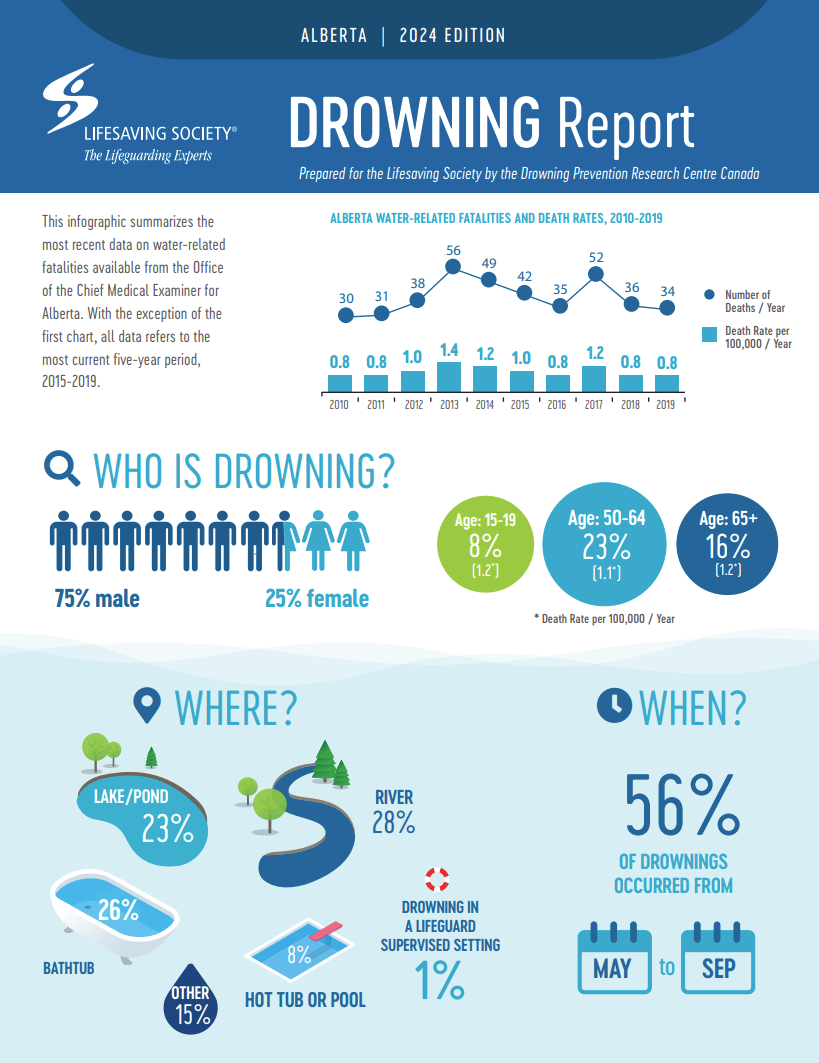 Cover page of a report titled 'Alberta Drowning Report, 2024 Edition' by the Lifesaving Society, summarizing the most recent data on water-related fatalities from Alberta.